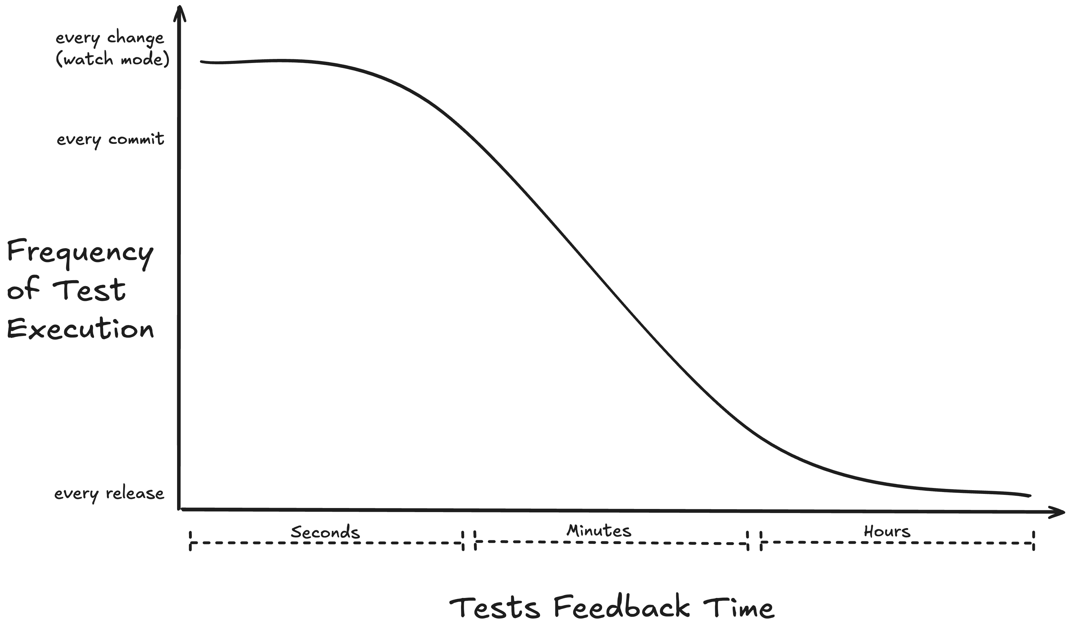 Test Feedback Time Incidence